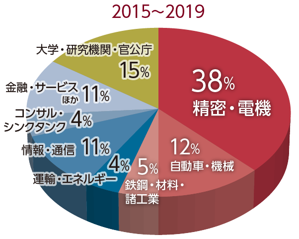 東京大学 精密工学科 精密工学専攻