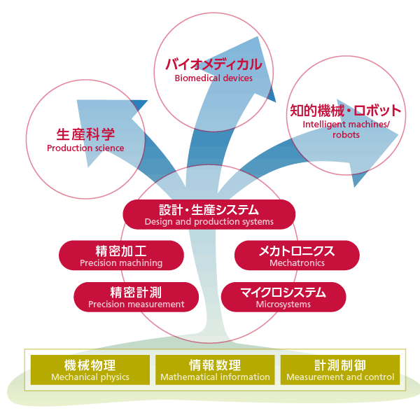 精密工学専攻の領域