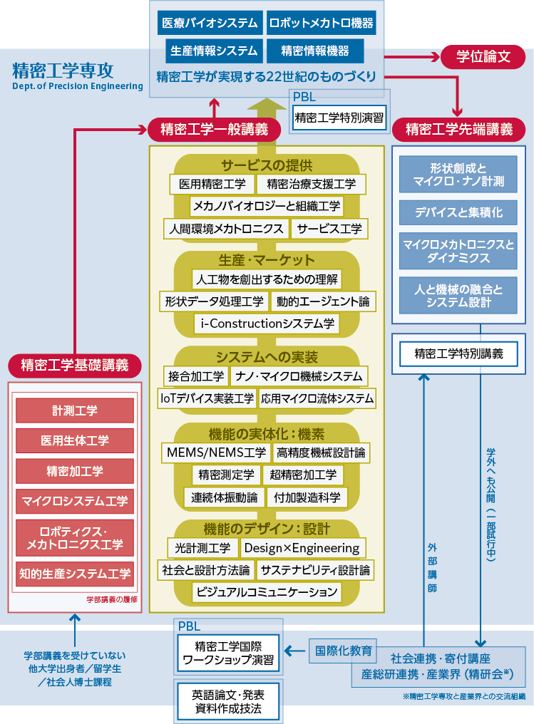 カリキュラム体系
